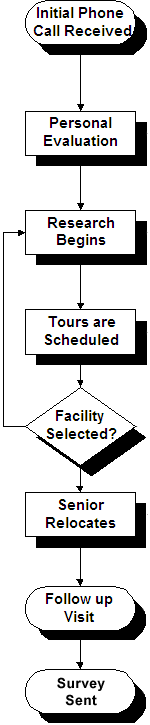 Housing Assistance Flowchart